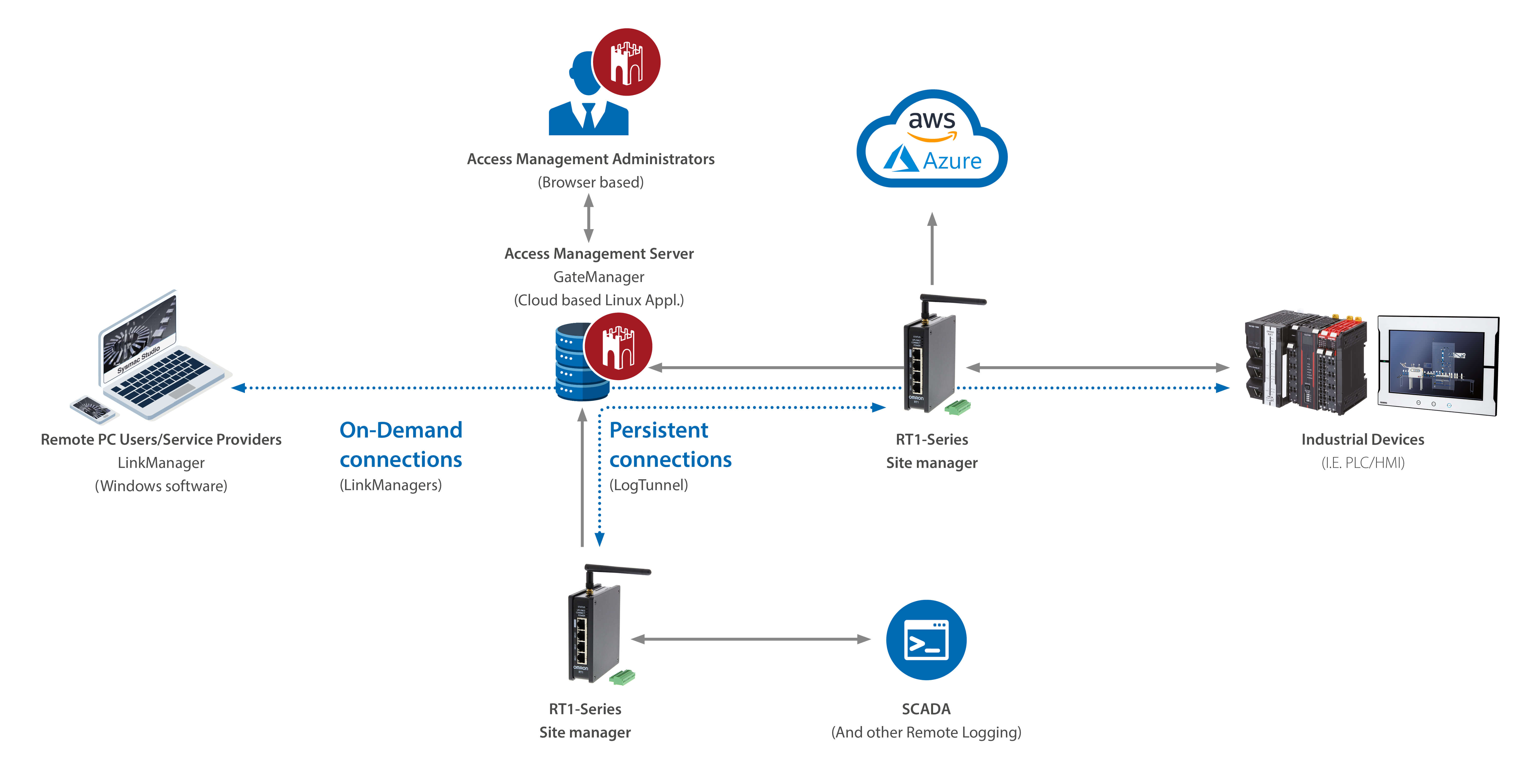 Remote Access Solution | OMRON, UK